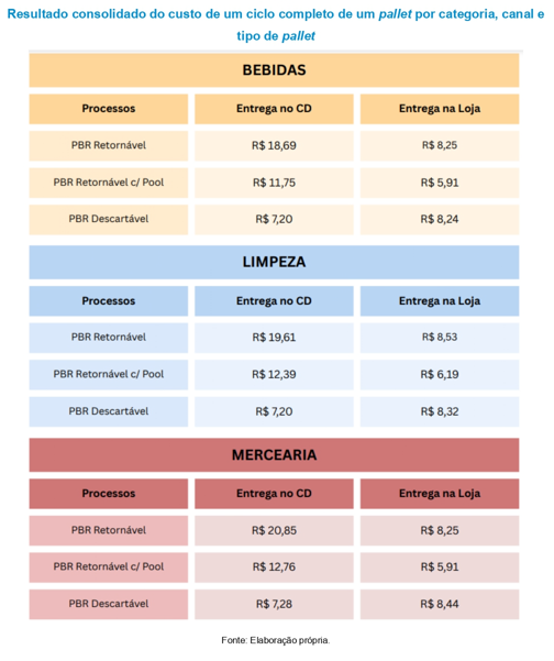 Pooling de paltes pode gerar cerca de 28% de economia a distribuidores e varejistas do setor de bebidas  